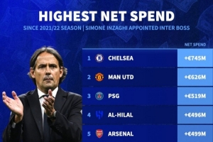 小因扎吉执教国米以来引援净赚1.14亿欧，净支出排名第241